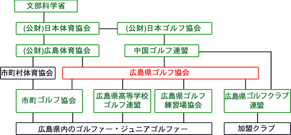 組織図